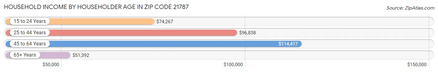 Household Income by Householder Age in Zip Code 21787