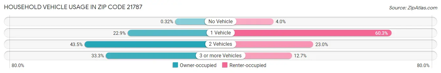 Household Vehicle Usage in Zip Code 21787