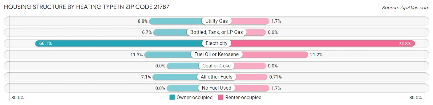 Housing Structure by Heating Type in Zip Code 21787