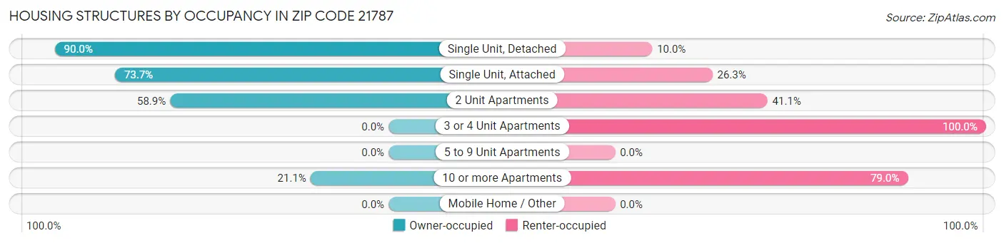 Housing Structures by Occupancy in Zip Code 21787