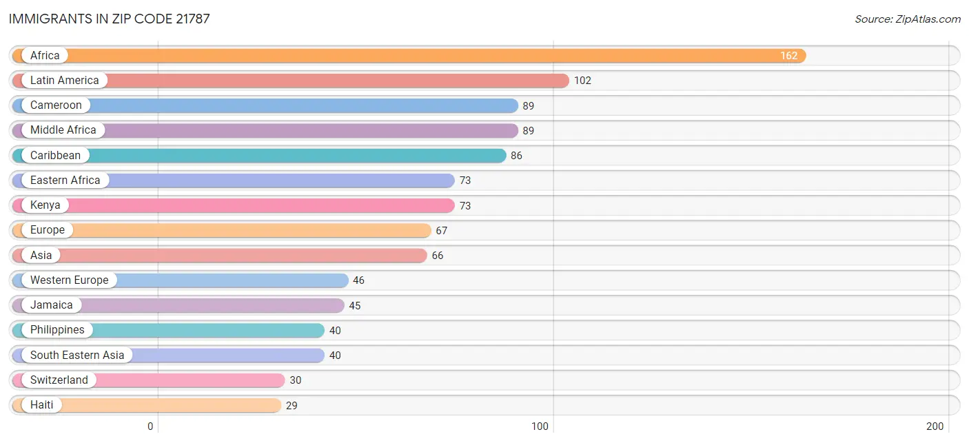 Immigrants in Zip Code 21787