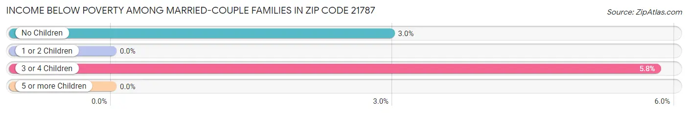 Income Below Poverty Among Married-Couple Families in Zip Code 21787