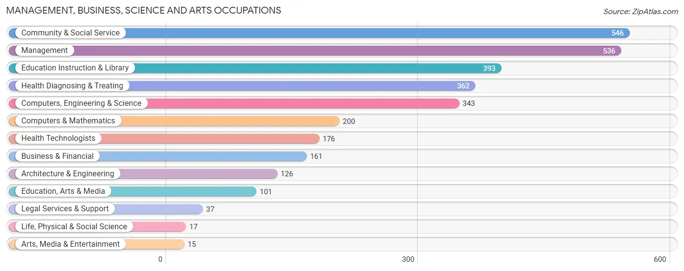 Management, Business, Science and Arts Occupations in Zip Code 21787