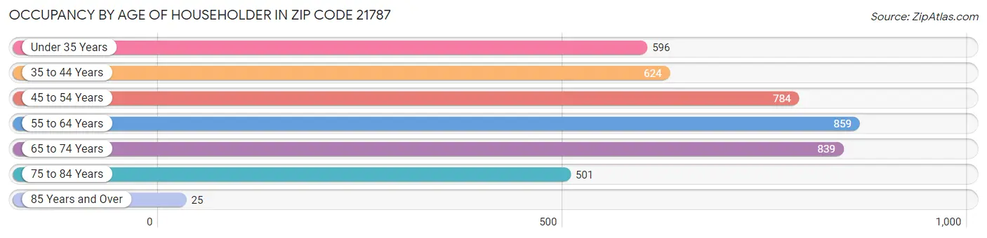 Occupancy by Age of Householder in Zip Code 21787