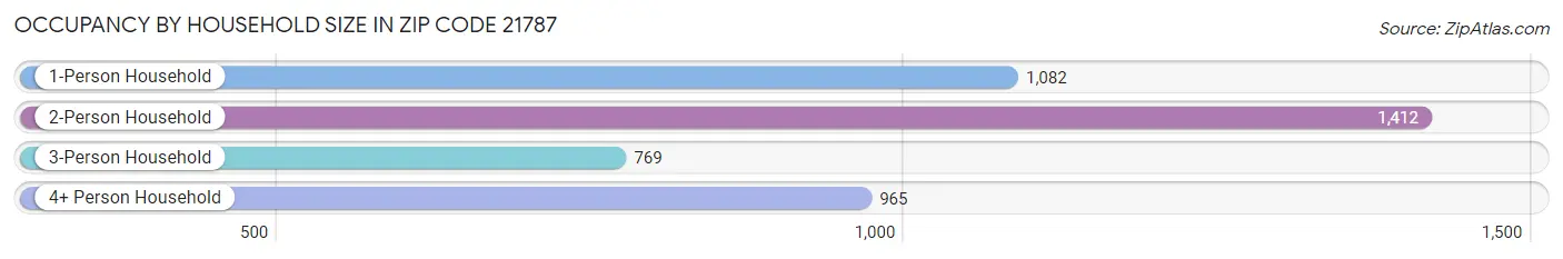 Occupancy by Household Size in Zip Code 21787