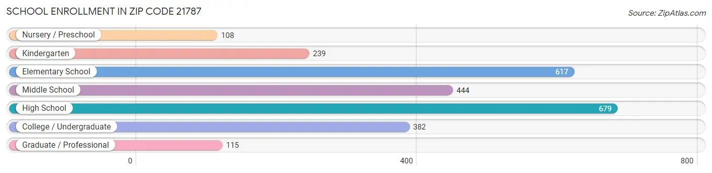 School Enrollment in Zip Code 21787