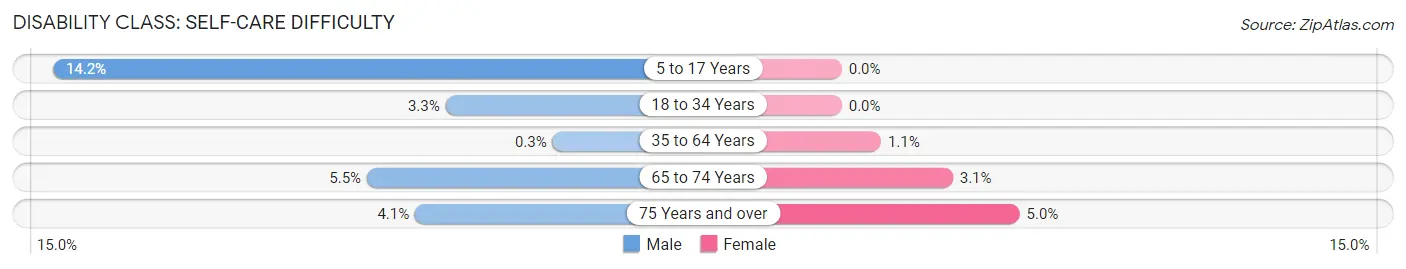 Disability in Zip Code 21787: <span>Self-Care Difficulty</span>