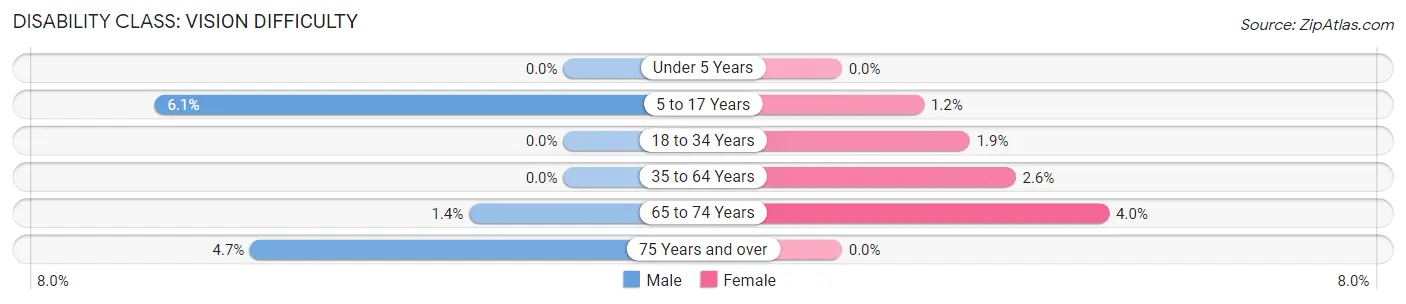 Disability in Zip Code 21787: <span>Vision Difficulty</span>