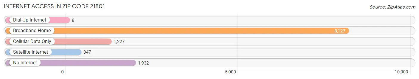 Internet Access in Zip Code 21801