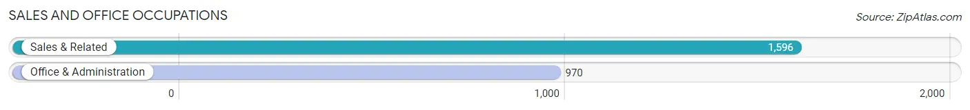Sales and Office Occupations in Zip Code 21801