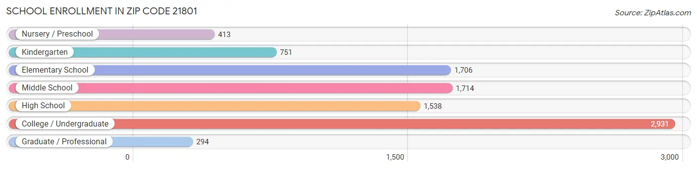 School Enrollment in Zip Code 21801