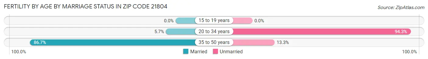 Female Fertility by Age by Marriage Status in Zip Code 21804