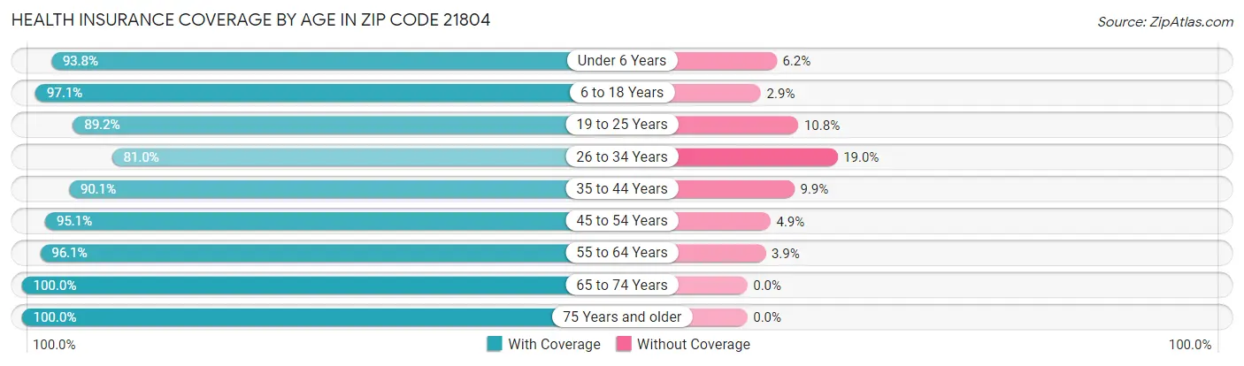 Health Insurance Coverage by Age in Zip Code 21804