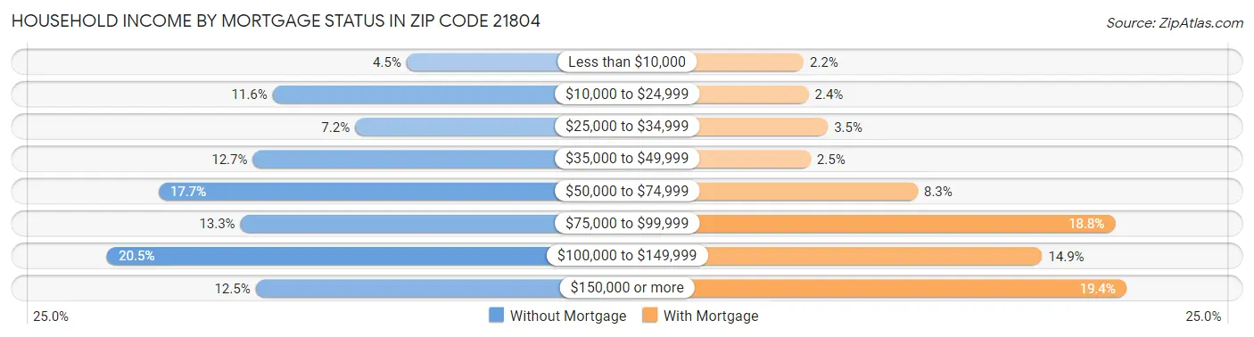 Household Income by Mortgage Status in Zip Code 21804