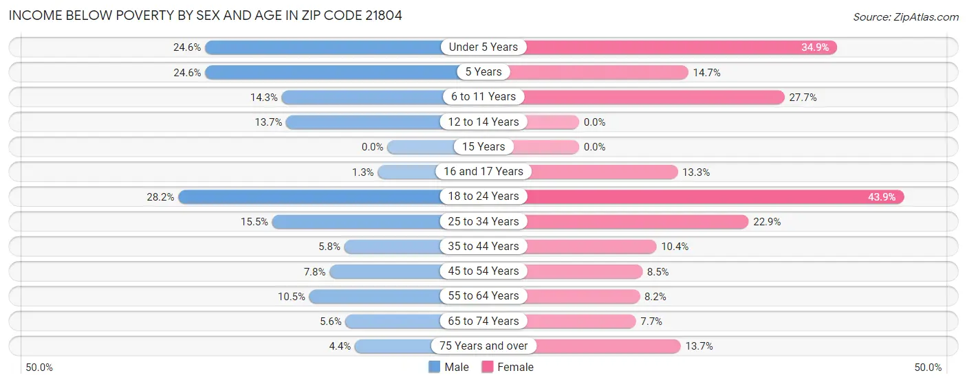 Income Below Poverty by Sex and Age in Zip Code 21804