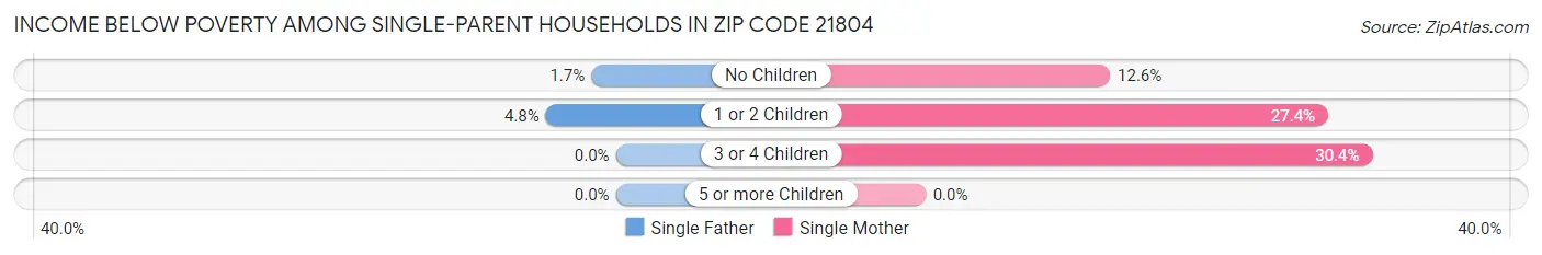 Income Below Poverty Among Single-Parent Households in Zip Code 21804