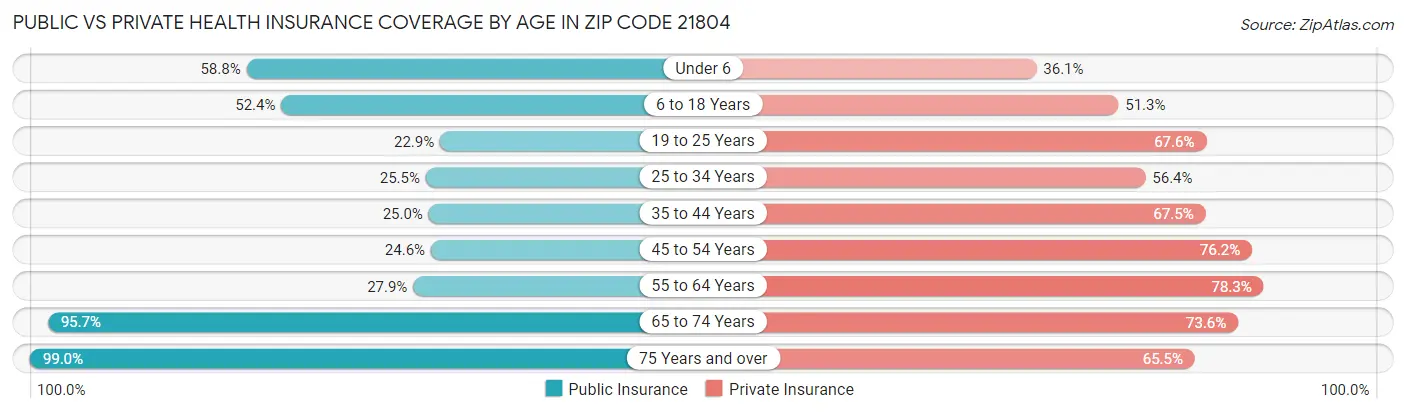 Public vs Private Health Insurance Coverage by Age in Zip Code 21804