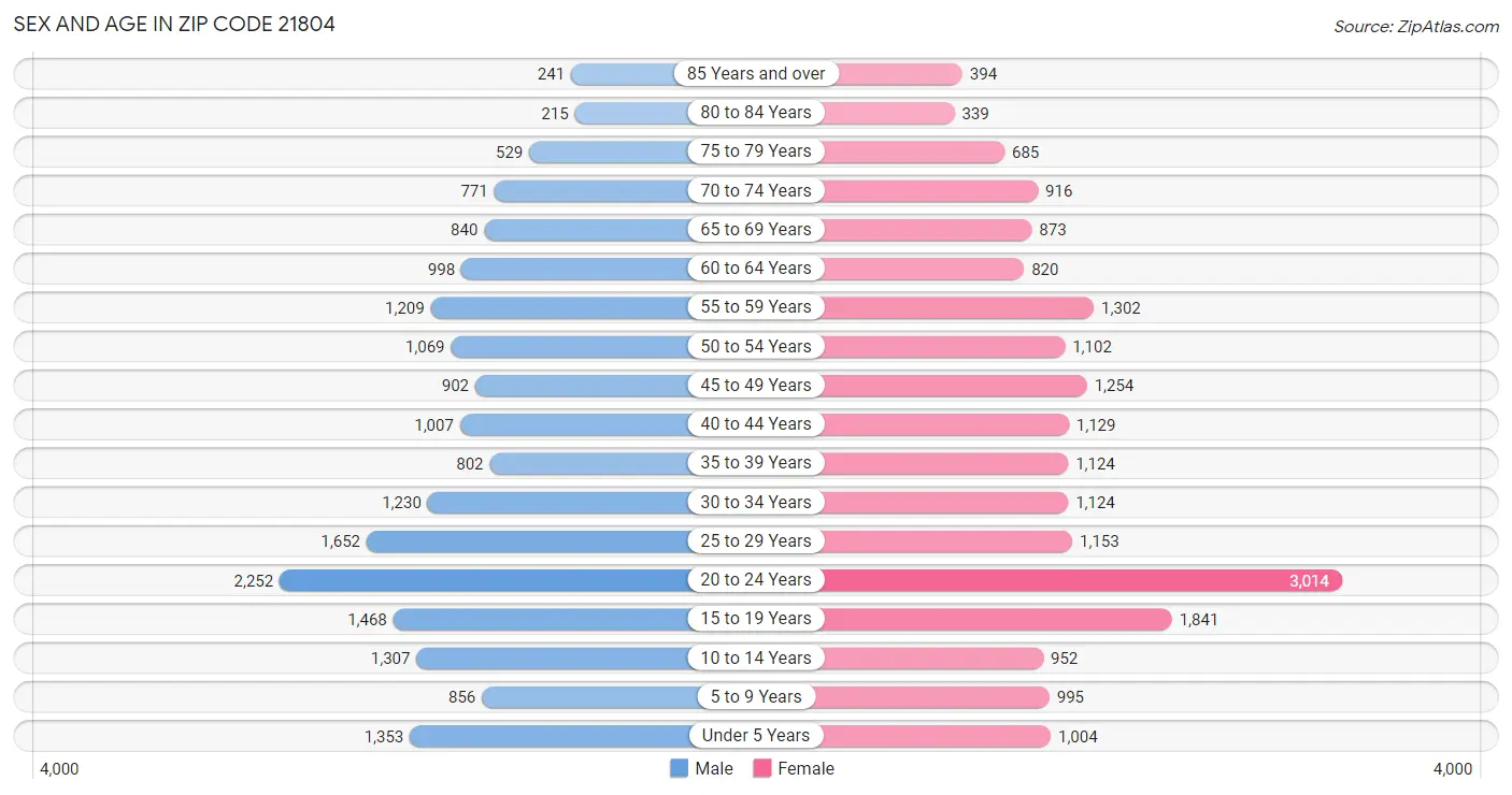 Sex and Age in Zip Code 21804