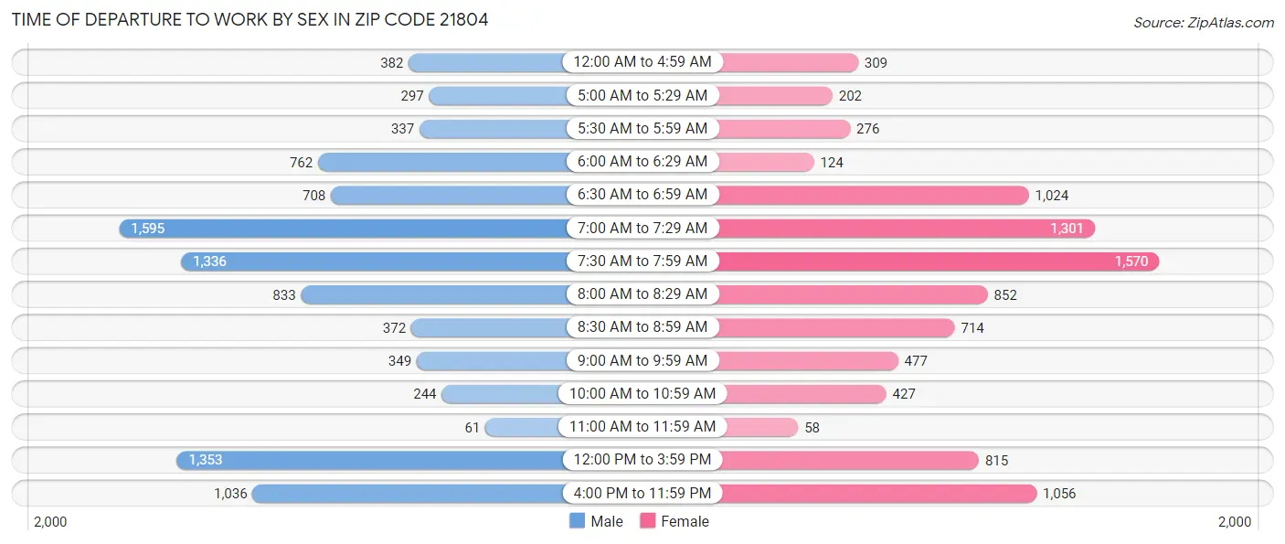 Time of Departure to Work by Sex in Zip Code 21804