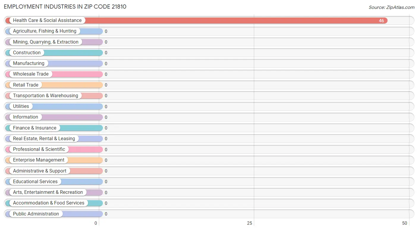 Employment Industries in Zip Code 21810