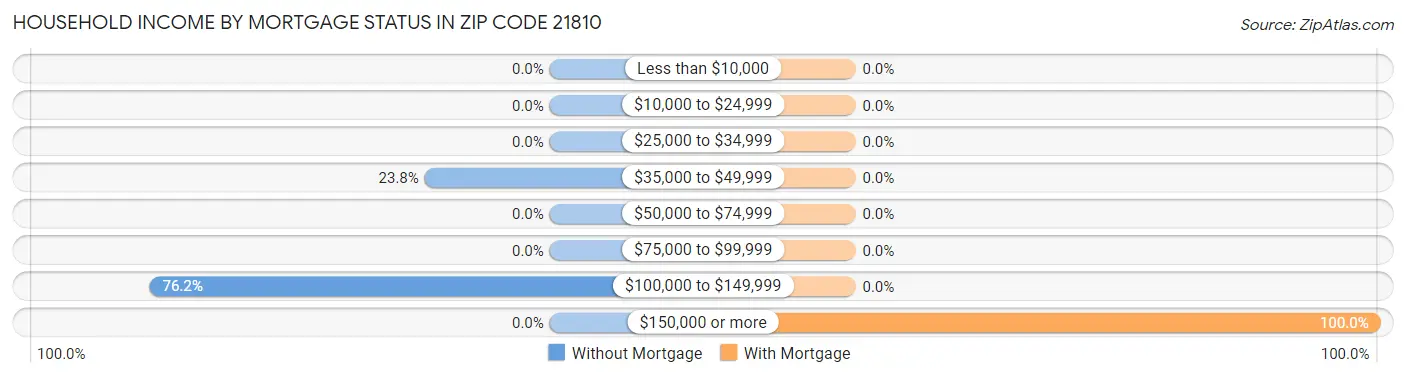 Household Income by Mortgage Status in Zip Code 21810