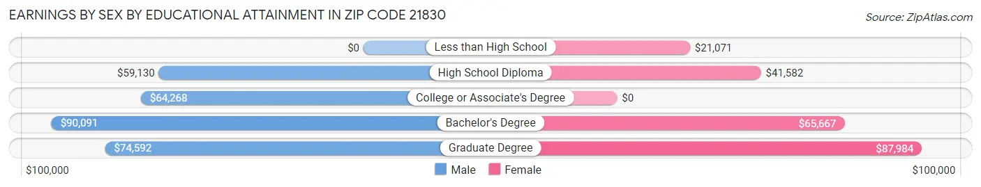 Earnings by Sex by Educational Attainment in Zip Code 21830