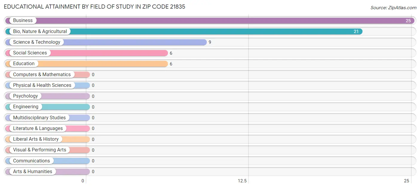 Educational Attainment by Field of Study in Zip Code 21835