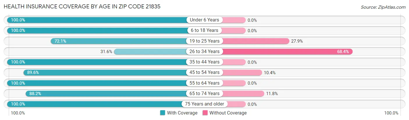 Health Insurance Coverage by Age in Zip Code 21835