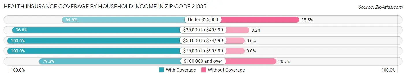 Health Insurance Coverage by Household Income in Zip Code 21835