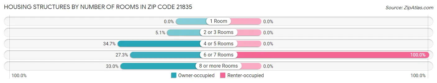Housing Structures by Number of Rooms in Zip Code 21835