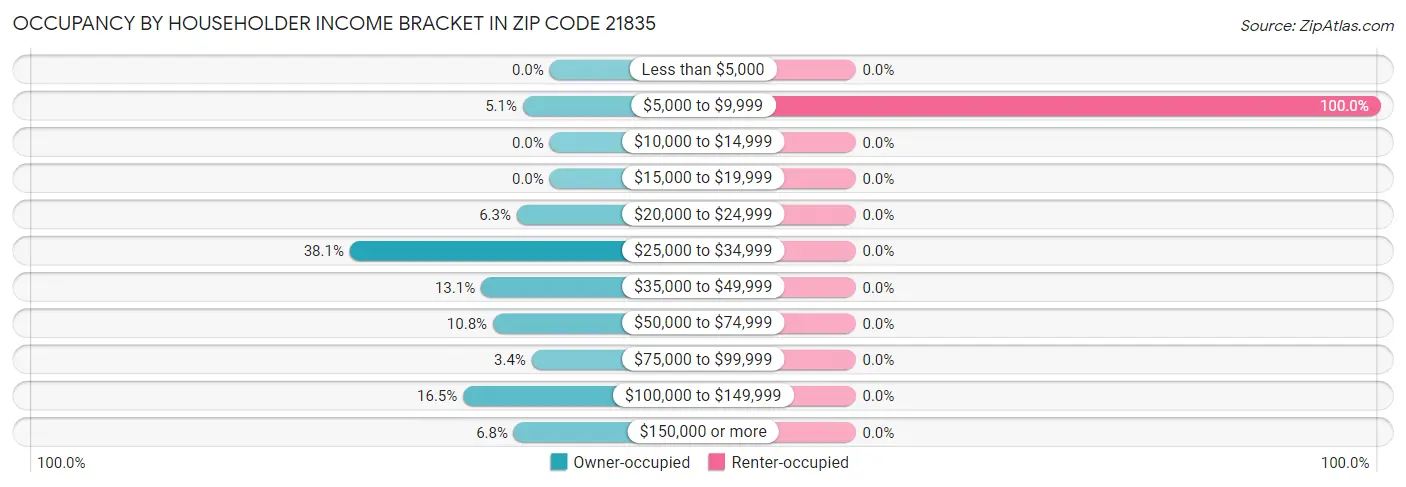 Occupancy by Householder Income Bracket in Zip Code 21835