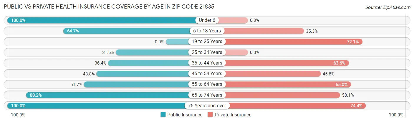 Public vs Private Health Insurance Coverage by Age in Zip Code 21835