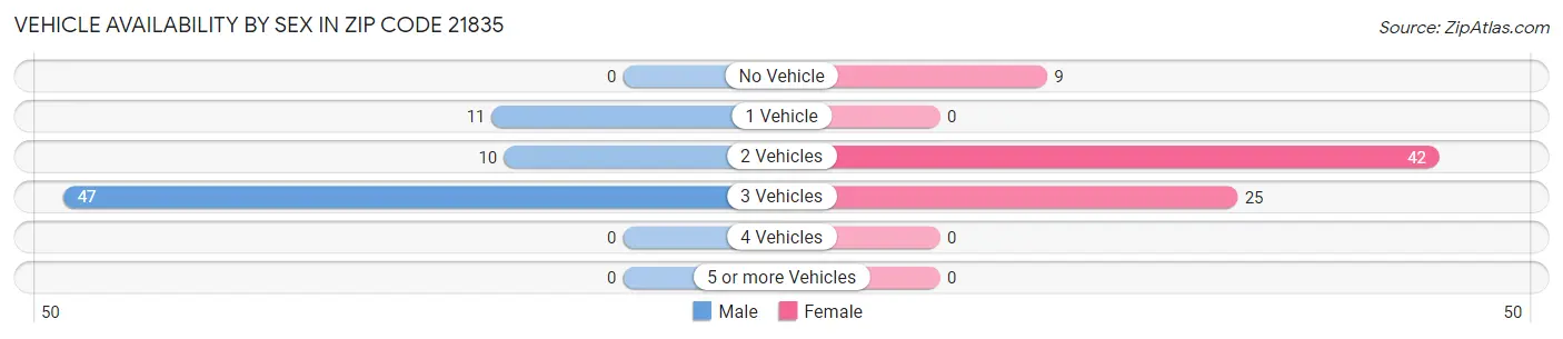 Vehicle Availability by Sex in Zip Code 21835
