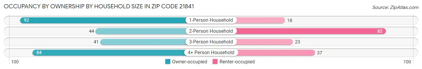 Occupancy by Ownership by Household Size in Zip Code 21841