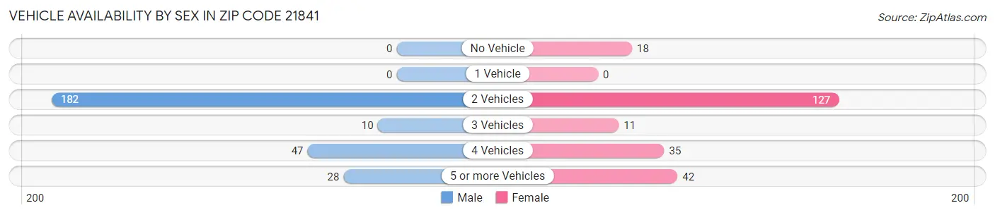 Vehicle Availability by Sex in Zip Code 21841