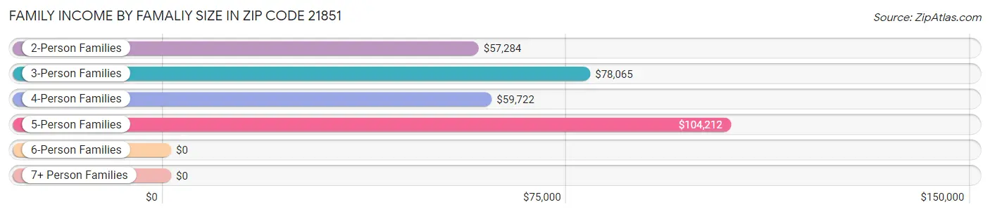 Family Income by Famaliy Size in Zip Code 21851