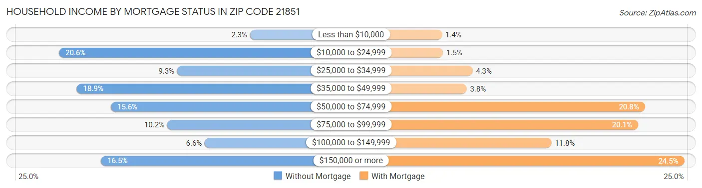 Household Income by Mortgage Status in Zip Code 21851