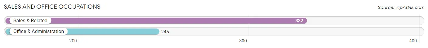 Sales and Office Occupations in Zip Code 21851