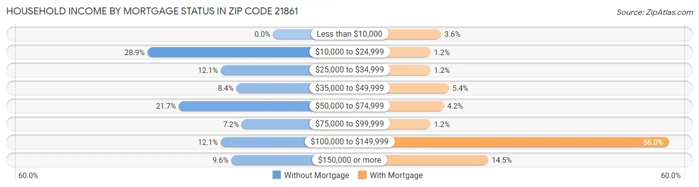 Household Income by Mortgage Status in Zip Code 21861