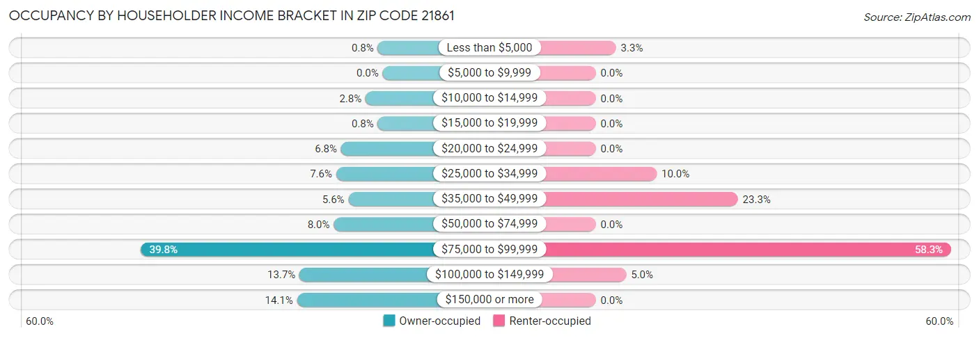 Occupancy by Householder Income Bracket in Zip Code 21861