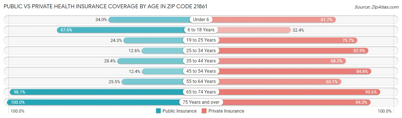 Public vs Private Health Insurance Coverage by Age in Zip Code 21861