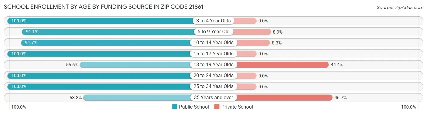 School Enrollment by Age by Funding Source in Zip Code 21861