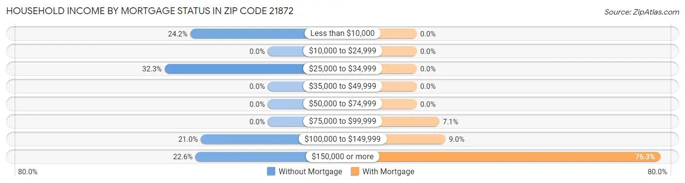 Household Income by Mortgage Status in Zip Code 21872