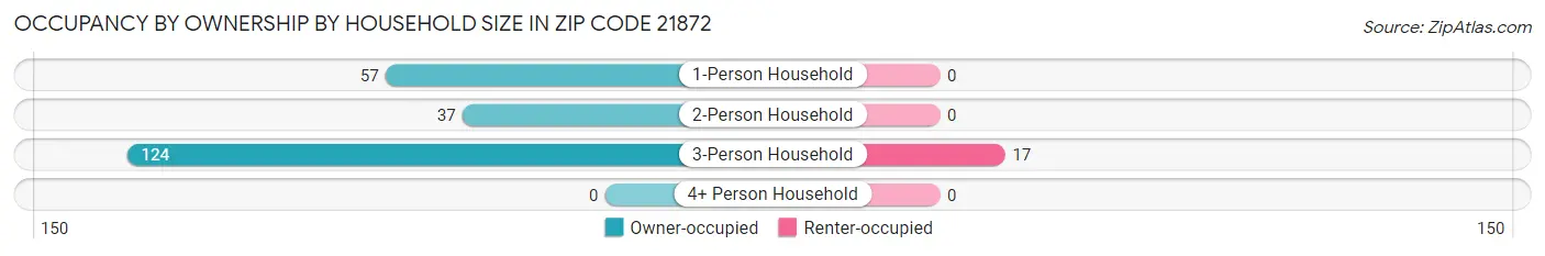 Occupancy by Ownership by Household Size in Zip Code 21872