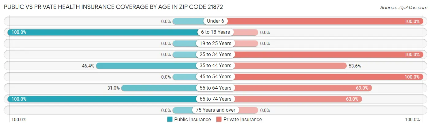 Public vs Private Health Insurance Coverage by Age in Zip Code 21872