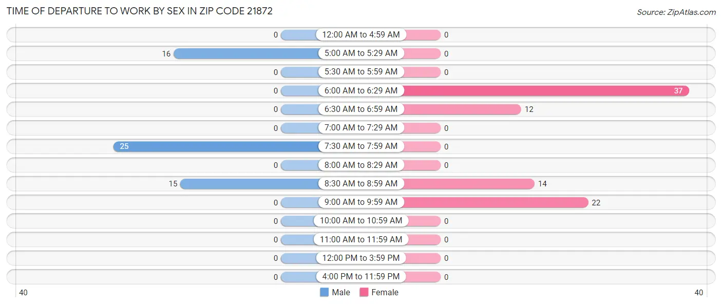 Time of Departure to Work by Sex in Zip Code 21872