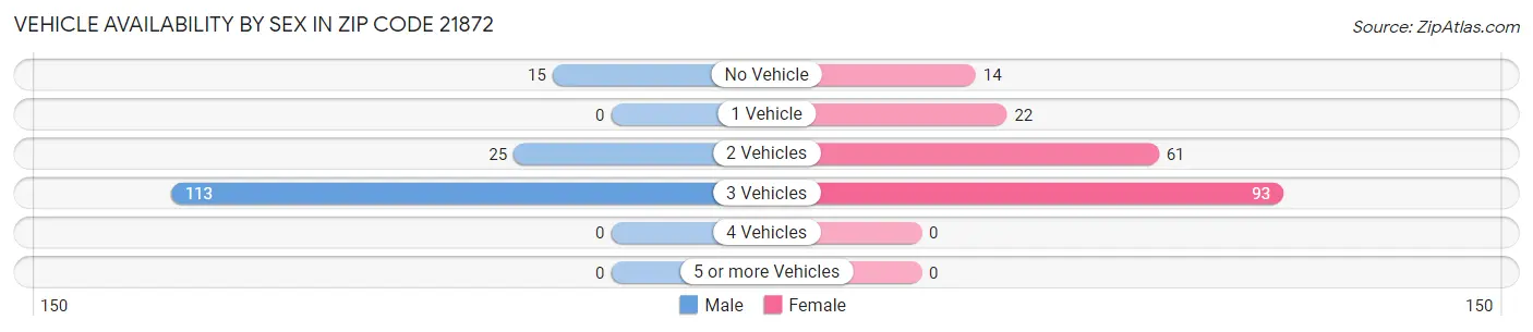 Vehicle Availability by Sex in Zip Code 21872