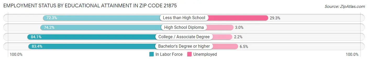 Employment Status by Educational Attainment in Zip Code 21875