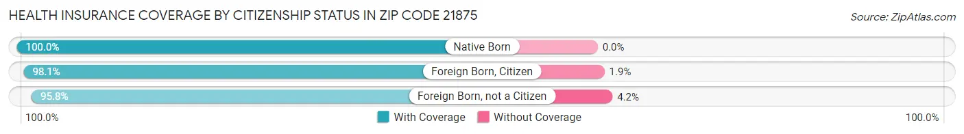 Health Insurance Coverage by Citizenship Status in Zip Code 21875