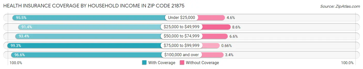 Health Insurance Coverage by Household Income in Zip Code 21875